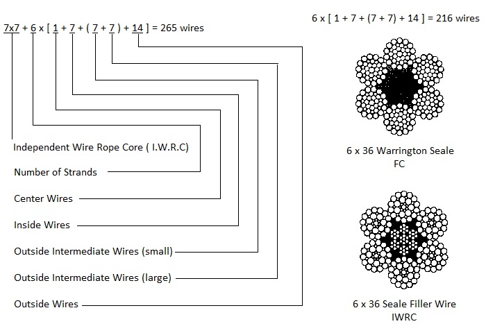 Wire Arrangement انتخاب سیم بکسل راهنمای انتخاب سیم بکسل جرثقیل و آسانسور Wire Arrangement